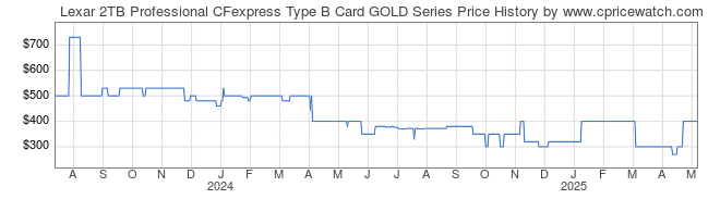 Price History Graph for Lexar 2TB Professional CFexpress Type B Card GOLD Series