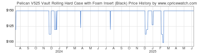 Price History Graph for Pelican V525 Vault Rolling Hard Case with Foam Insert (Black)