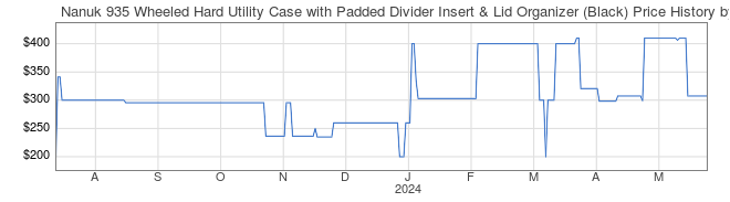 Price History Graph for Nanuk 935 Wheeled Hard Utility Case with Padded Divider Insert & Lid Organizer (Black)