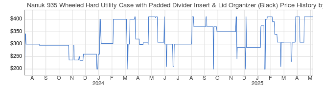 Price History Graph for Nanuk 935 Wheeled Hard Utility Case with Padded Divider Insert & Lid Organizer (Black)