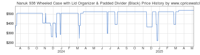 Price History Graph for Nanuk 938 Wheeled Case with Lid Organizer & Padded Divider (Black)