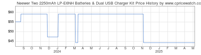 Price History Graph for Neewer Two 2250mAh LP-E6NH Batteries & Dual USB Charger Kit