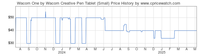 Price History Graph for Wacom One by Wacom Creative Pen Tablet (Small)