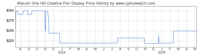 Price History Graph for Wacom One HD Creative Pen Display