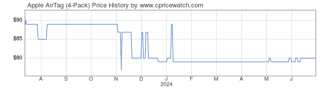 Price History Graph for Apple AirTag (4-Pack)