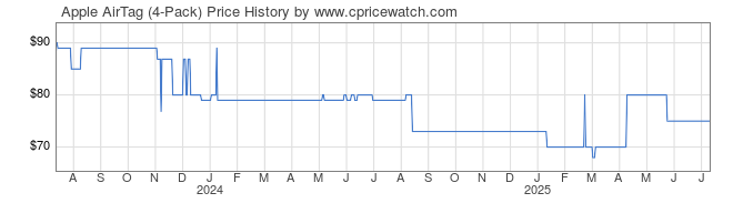 Price History Graph for Apple AirTag (4-Pack)