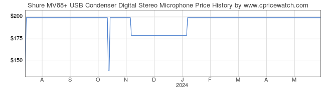 Price History Graph for Shure MV88+ USB Condenser Digital Stereo Microphone