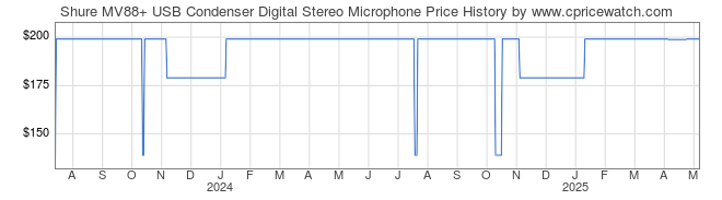 Price History Graph for Shure MV88+ USB Condenser Digital Stereo Microphone