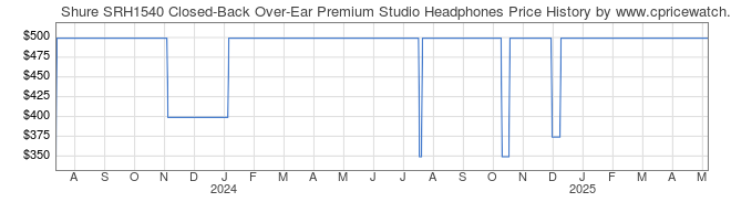 Price History Graph for Shure SRH1540 Closed-Back Over-Ear Premium Studio Headphones