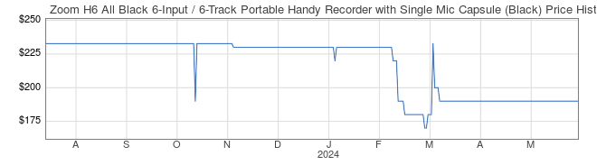 Price History Graph for Zoom H6 All Black 6-Input / 6-Track Portable Handy Recorder with Single Mic Capsule (Black)