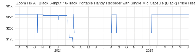 Price History Graph for Zoom H6 All Black 6-Input / 6-Track Portable Handy Recorder with Single Mic Capsule (Black)