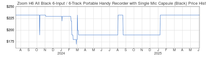 Price History Graph for Zoom H6 All Black 6-Input / 6-Track Portable Handy Recorder with Single Mic Capsule (Black)