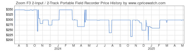 Price History Graph for Zoom F3 2-Input / 2-Track Portable Field Recorder