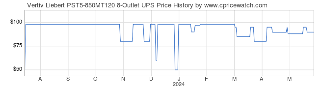 Price History Graph for Vertiv Liebert PST5-850MT120 8-Outlet UPS