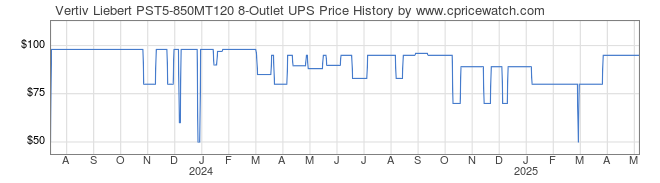 Price History Graph for Vertiv Liebert PST5-850MT120 8-Outlet UPS