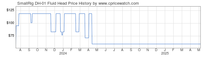 Price History Graph for SmallRig DH-01 Fluid Head