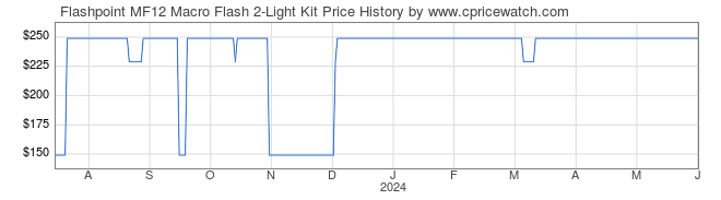 Price History Graph for Flashpoint MF12 Macro Flash 2-Light Kit