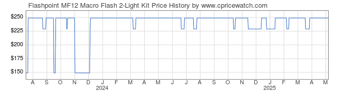 Price History Graph for Flashpoint MF12 Macro Flash 2-Light Kit