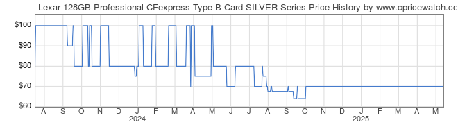 Price History Graph for Lexar 128GB Professional CFexpress Type B Card SILVER Series