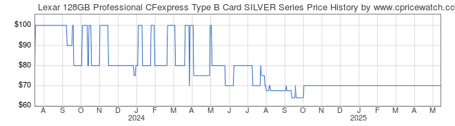 Price History Graph for Lexar 128GB Professional CFexpress Type B Card SILVER Series