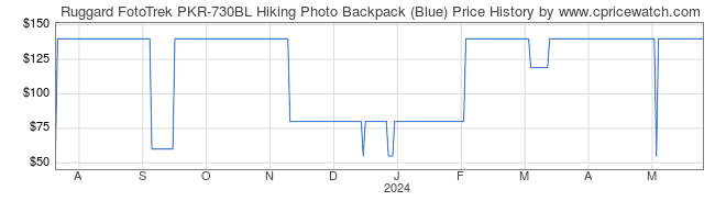 Price History Graph for Ruggard FotoTrek PKR-730BL Hiking Photo Backpack (Blue)