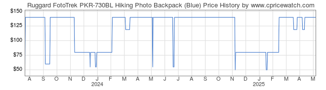 Price History Graph for Ruggard FotoTrek PKR-730BL Hiking Photo Backpack (Blue)