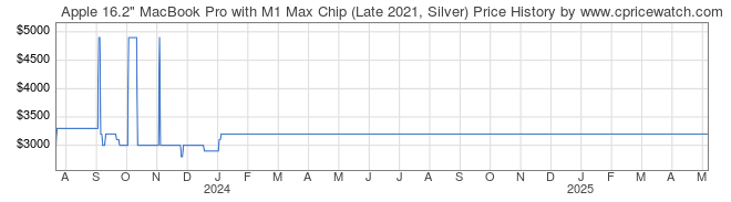 Price History Graph for Apple 16.2