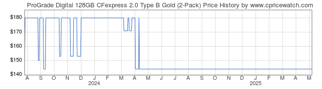 Price History Graph for ProGrade Digital 128GB CFexpress 2.0 Type B Gold (2-Pack)