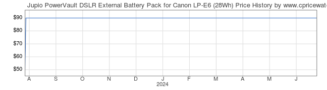 Price History Graph for Jupio PowerVault DSLR External Battery Pack for Canon LP-E6 (28Wh)