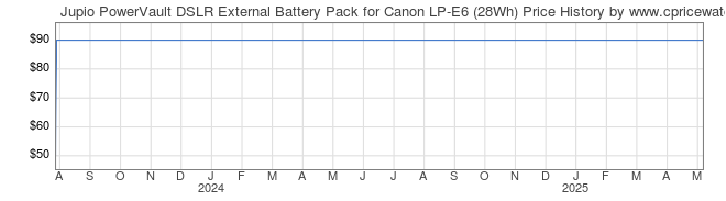 Price History Graph for Jupio PowerVault DSLR External Battery Pack for Canon LP-E6 (28Wh)