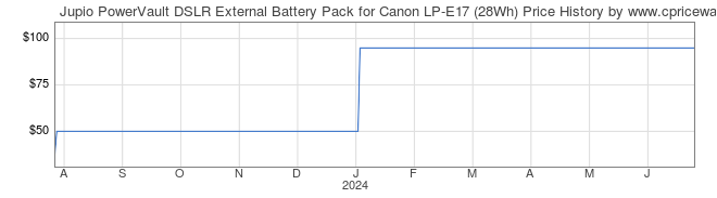 Price History Graph for Jupio PowerVault DSLR External Battery Pack for Canon LP-E17 (28Wh)