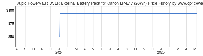 Price History Graph for Jupio PowerVault DSLR External Battery Pack for Canon LP-E17 (28Wh)