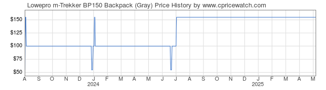 Price History Graph for Lowepro m-Trekker BP150 Backpack (Gray)