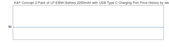 Price History Graph for K&F Concept 2-Pack of LP-E6NH Battery 2250mAh with USB Type C Charging Port