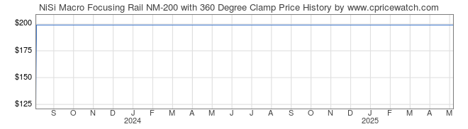 Price History Graph for NiSi Macro Focusing Rail NM-200 with 360 Degree Clamp