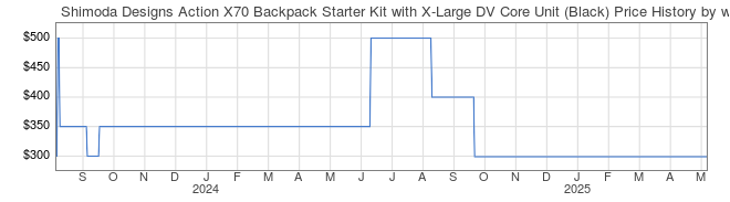 Price History Graph for Shimoda Designs Action X70 Backpack Starter Kit with X-Large DV Core Unit (Black)