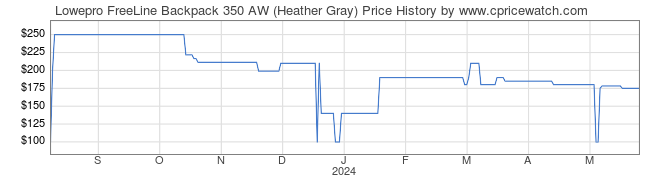 Price History Graph for Lowepro FreeLine Backpack 350 AW (Heather Gray)