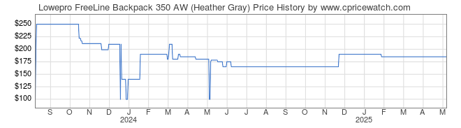 Price History Graph for Lowepro FreeLine Backpack 350 AW (Heather Gray)