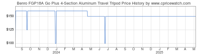 Price History Graph for Benro FGP18A Go Plus 4-Section Aluminum Travel Tripod