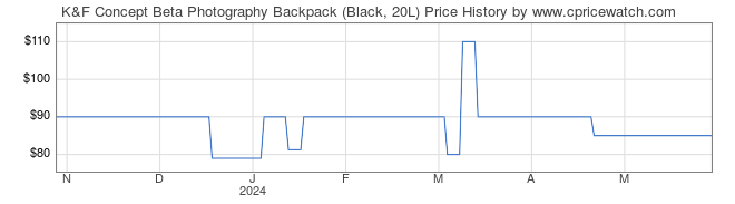 Price History Graph for K&F Concept Beta Photography Backpack (Black, 20L)