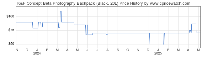 Price History Graph for K&F Concept Beta Photography Backpack (Black, 20L)