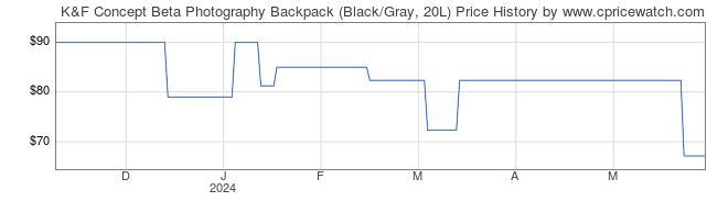 Price History Graph for K&F Concept Beta Photography Backpack (Black/Gray, 20L)