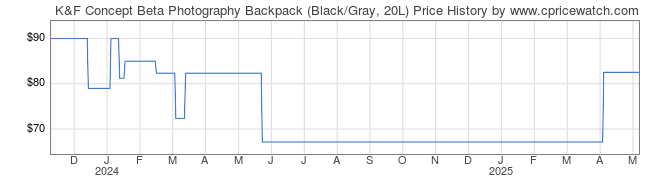 Price History Graph for K&F Concept Beta Photography Backpack (Black/Gray, 20L)