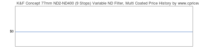 Price History Graph for K&F Concept 77mm ND2-ND400 (9 Stops) Variable ND Filter, Multi Coated