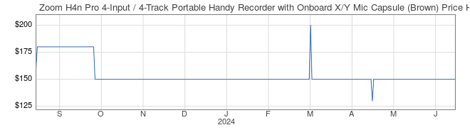 Price History Graph for Zoom H4n Pro 4-Input / 4-Track Portable Handy Recorder with Onboard X/Y Mic Capsule (Brown)