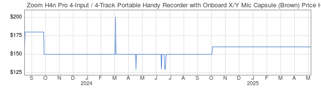 Price History Graph for Zoom H4n Pro 4-Input / 4-Track Portable Handy Recorder with Onboard X/Y Mic Capsule (Brown)