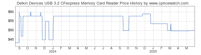 Price History Graph for Delkin Devices USB 3.2 CFexpress Memory Card Reader