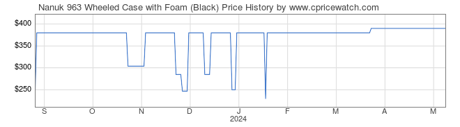 Price History Graph for Nanuk 963 Wheeled Case with Foam (Black)