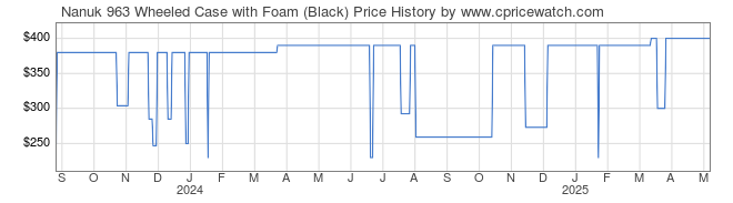 Price History Graph for Nanuk 963 Wheeled Case with Foam (Black)