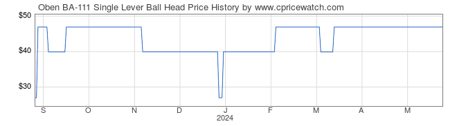 Price History Graph for Oben BA-111 Single Lever Ball Head